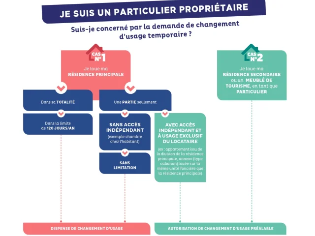 Changement Usage